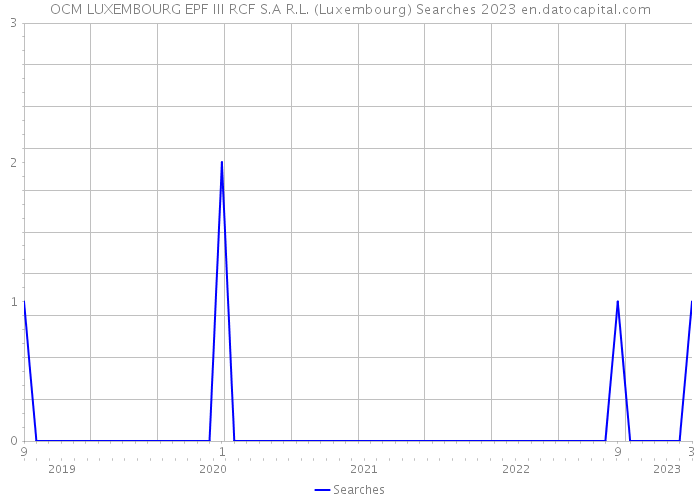 OCM LUXEMBOURG EPF III RCF S.A R.L. (Luxembourg) Searches 2023 