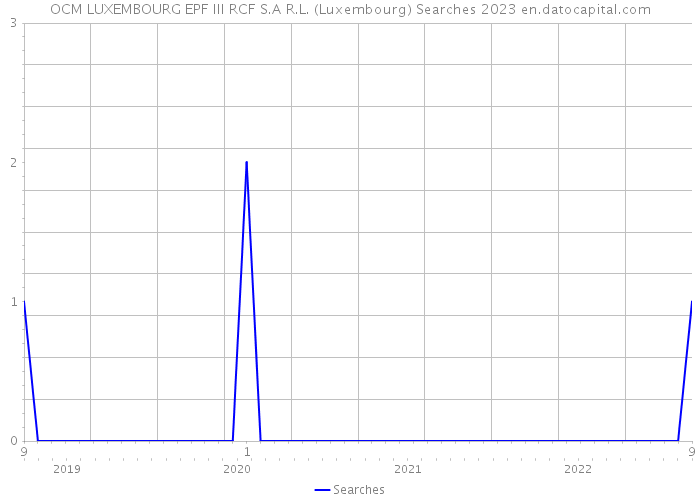 OCM LUXEMBOURG EPF III RCF S.A R.L. (Luxembourg) Searches 2023 