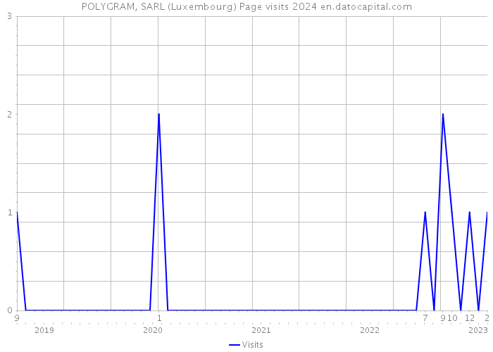 POLYGRAM, SARL (Luxembourg) Page visits 2024 