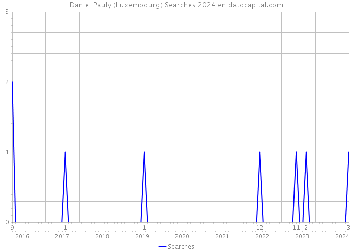 Daniel Pauly (Luxembourg) Searches 2024 