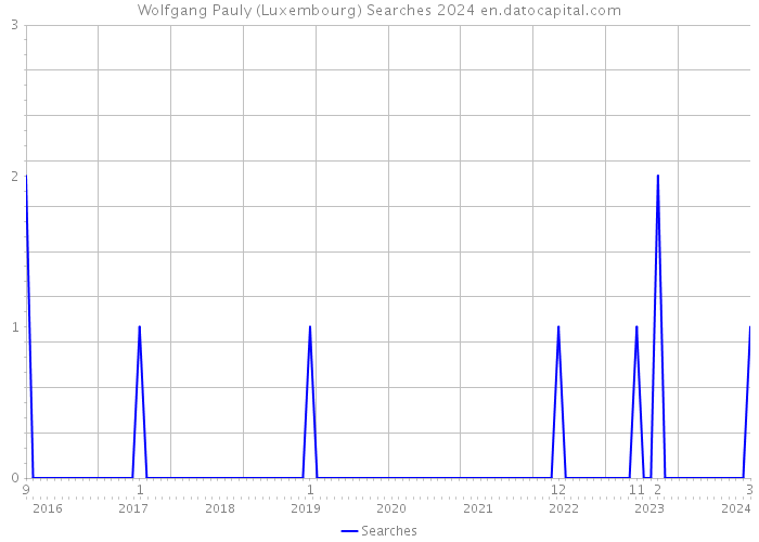 Wolfgang Pauly (Luxembourg) Searches 2024 