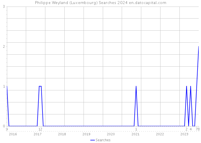 Philippe Weyland (Luxembourg) Searches 2024 