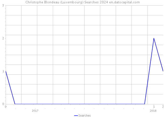 Christophe Blondeau (Luxembourg) Searches 2024 