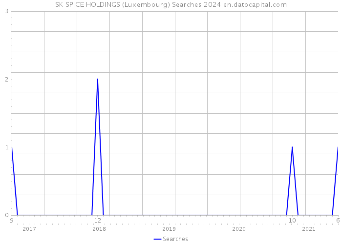 SK SPICE HOLDINGS (Luxembourg) Searches 2024 