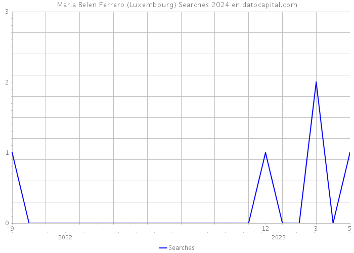 Maria Belen Ferrero (Luxembourg) Searches 2024 