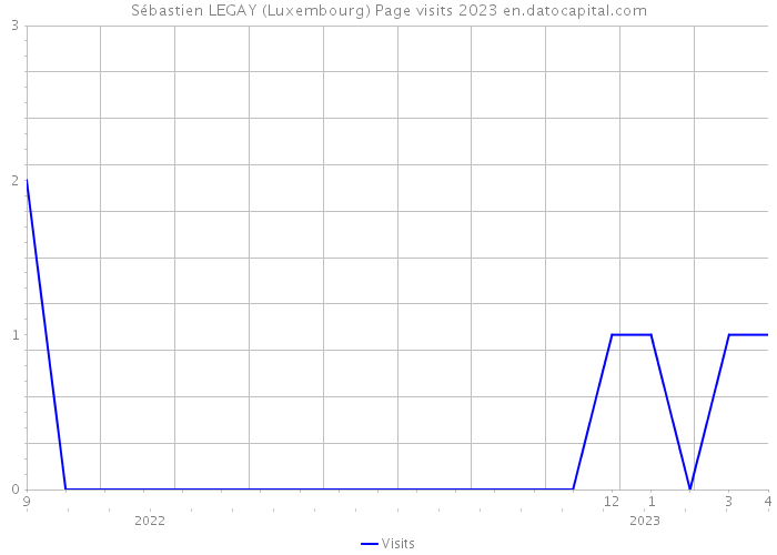 Sébastien LEGAY (Luxembourg) Page visits 2023 