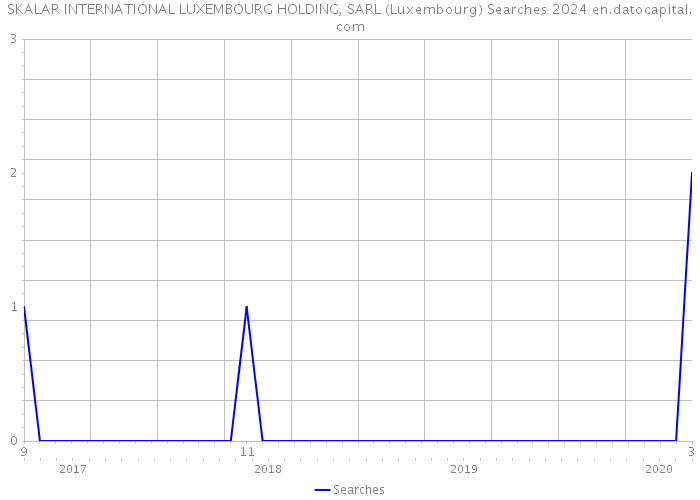 SKALAR INTERNATIONAL LUXEMBOURG HOLDING, SARL (Luxembourg) Searches 2024 