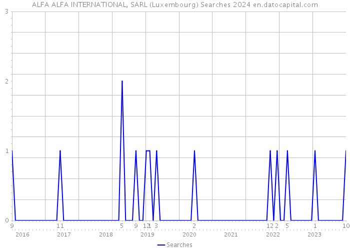 ALFA ALFA INTERNATIONAL, SARL (Luxembourg) Searches 2024 