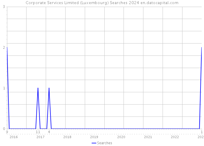 Corporate Services Limited (Luxembourg) Searches 2024 