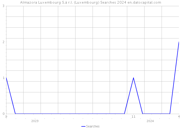 Almazora Luxembourg S.à r.l. (Luxembourg) Searches 2024 