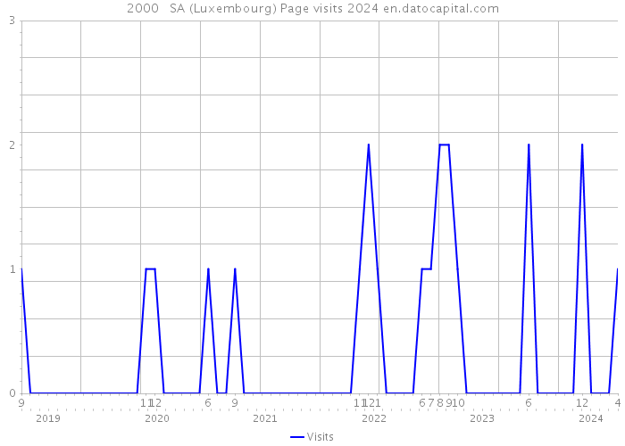 2000 + SA (Luxembourg) Page visits 2024 