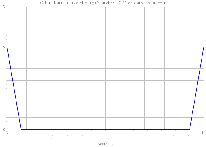Orhun Kartal (Luxembourg) Searches 2024 