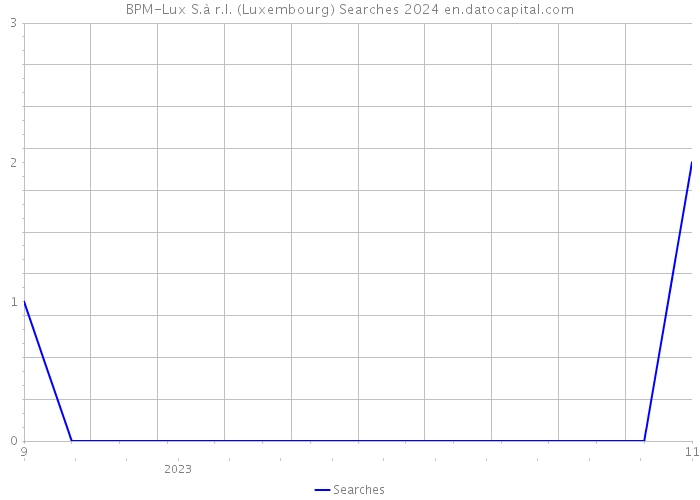 BPM-Lux S.à r.l. (Luxembourg) Searches 2024 