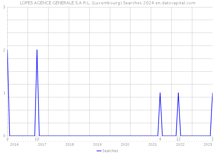 LOPES AGENCE GENERALE S.A R.L. (Luxembourg) Searches 2024 