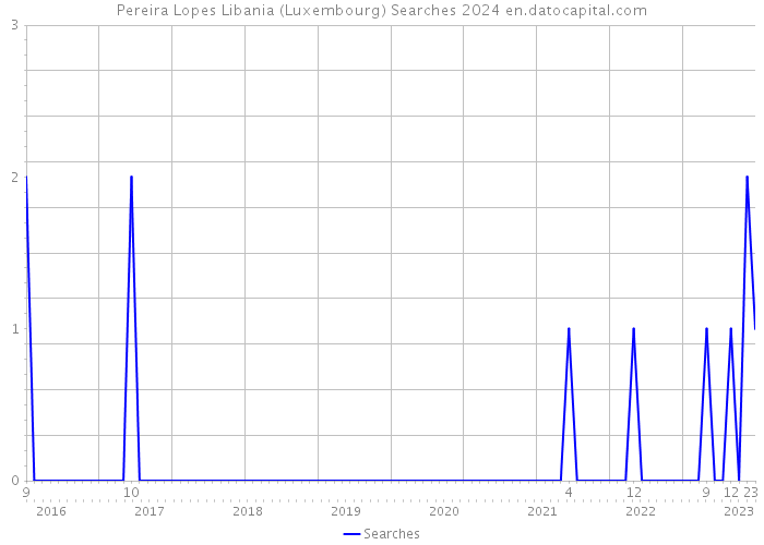 Pereira Lopes Libania (Luxembourg) Searches 2024 
