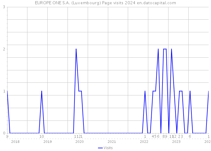 EUROPE ONE S.A. (Luxembourg) Page visits 2024 