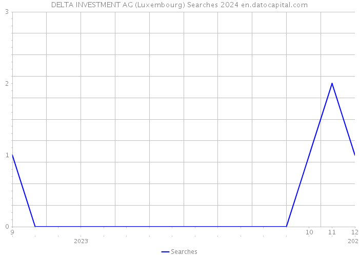 DELTA INVESTMENT AG (Luxembourg) Searches 2024 