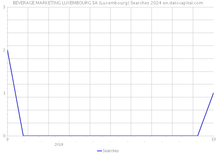 BEVERAGE MARKETING LUXEMBOURG SA (Luxembourg) Searches 2024 