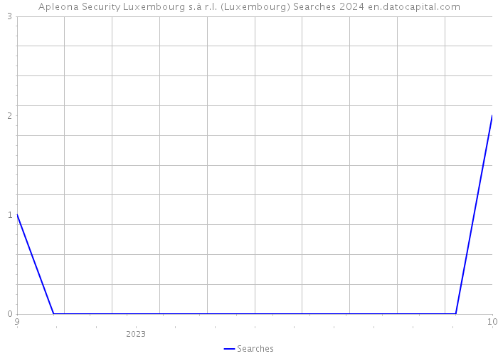 Apleona Security Luxembourg s.à r.l. (Luxembourg) Searches 2024 