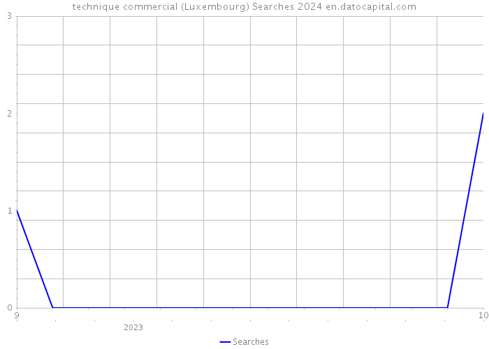 technique commercial (Luxembourg) Searches 2024 