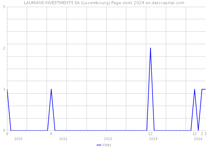 LAUMANS INVESTMENTS SA (Luxembourg) Page visits 2024 