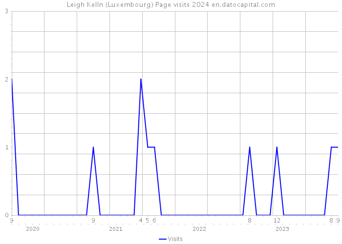Leigh Kelln (Luxembourg) Page visits 2024 