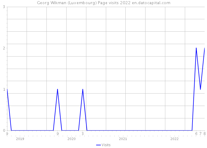 Georg Wikman (Luxembourg) Page visits 2022 