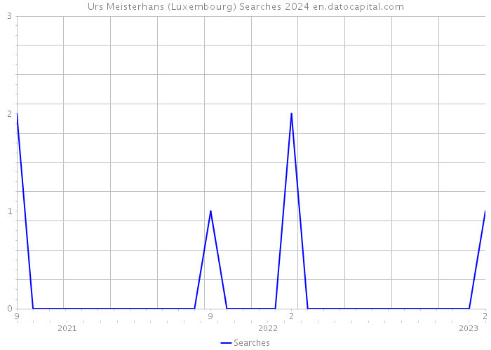 Urs Meisterhans (Luxembourg) Searches 2024 