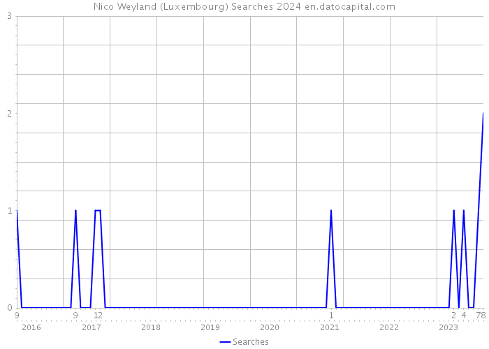 Nico Weyland (Luxembourg) Searches 2024 