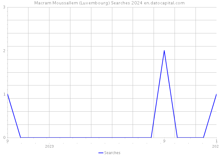 Macram Moussallem (Luxembourg) Searches 2024 