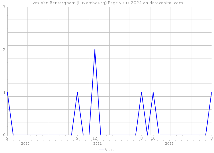 Ives Van Renterghem (Luxembourg) Page visits 2024 
