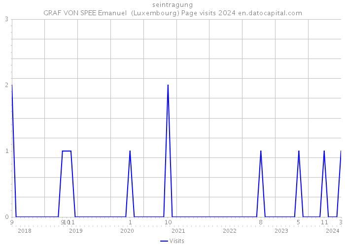 seintragung GRAF VON SPEE Emanuel (Luxembourg) Page visits 2024 