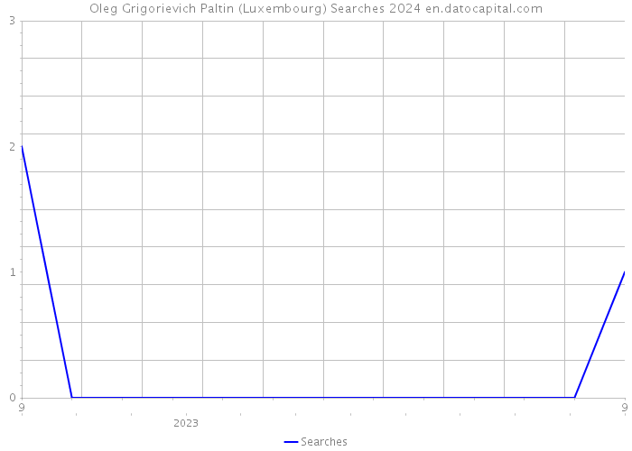 Oleg Grigorievich Paltin (Luxembourg) Searches 2024 