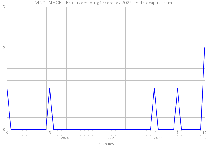VINCI IMMOBILIER (Luxembourg) Searches 2024 