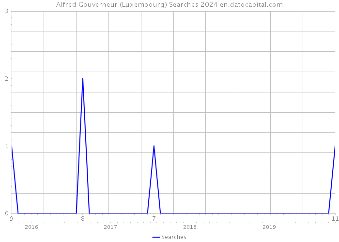 Alfred Gouverneur (Luxembourg) Searches 2024 