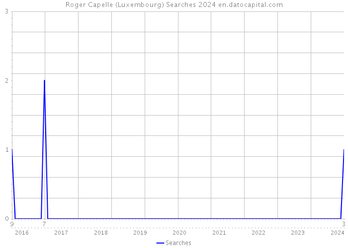 Roger Capelle (Luxembourg) Searches 2024 