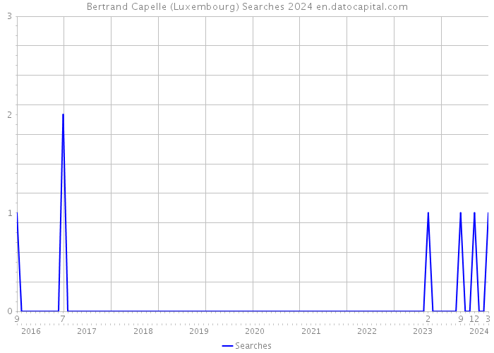 Bertrand Capelle (Luxembourg) Searches 2024 