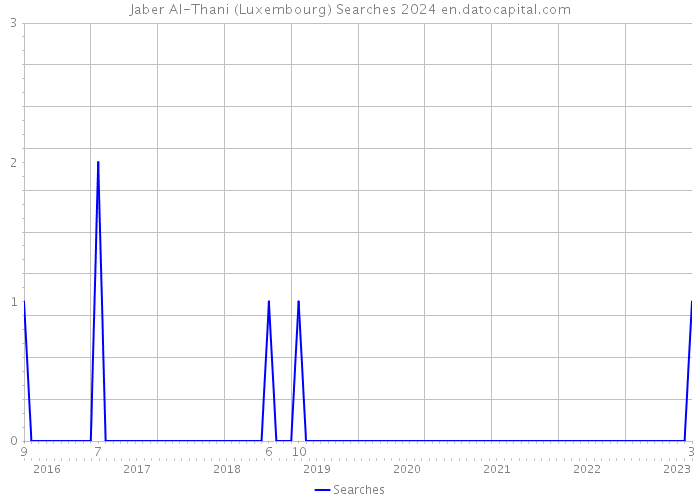 Jaber Al-Thani (Luxembourg) Searches 2024 