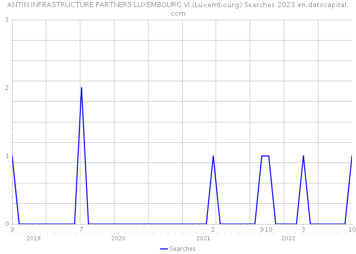 ANTIN INFRASTRUCTURE PARTNERS LUXEMBOURG VI (Luxembourg) Searches 2023 