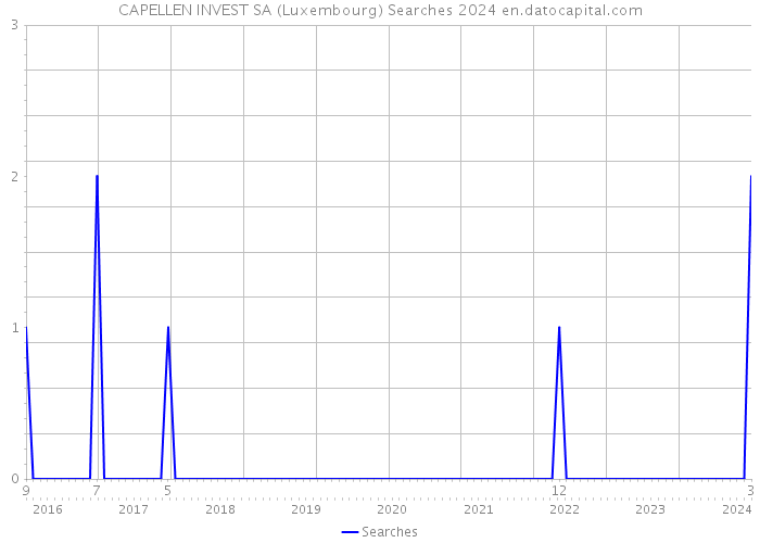 CAPELLEN INVEST SA (Luxembourg) Searches 2024 