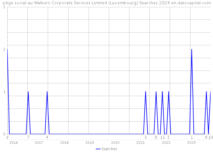 siège social au Walkers Corporate Services Limited (Luxembourg) Searches 2024 