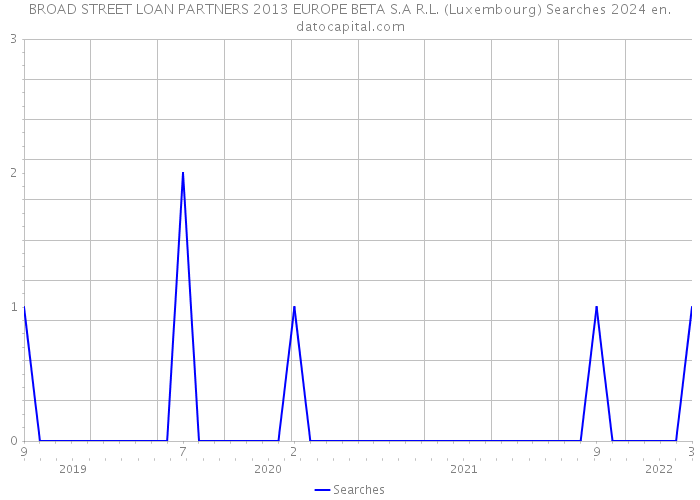 BROAD STREET LOAN PARTNERS 2013 EUROPE BETA S.A R.L. (Luxembourg) Searches 2024 