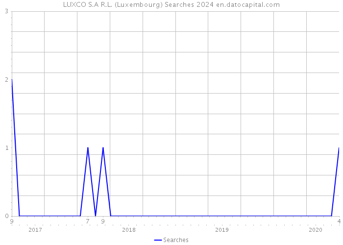 LUXCO S.A R.L. (Luxembourg) Searches 2024 