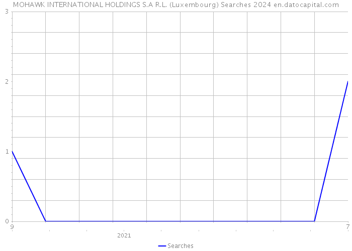 MOHAWK INTERNATIONAL HOLDINGS S.A R.L. (Luxembourg) Searches 2024 