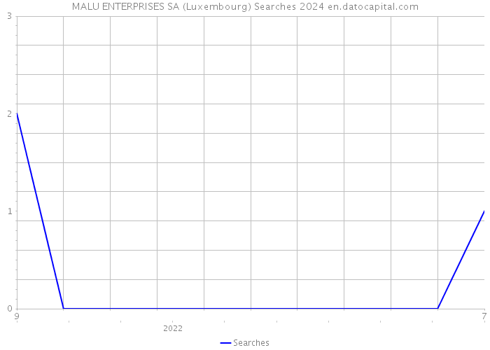 MALU ENTERPRISES SA (Luxembourg) Searches 2024 