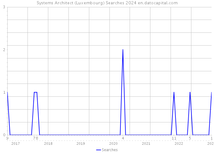 Systems Architect (Luxembourg) Searches 2024 