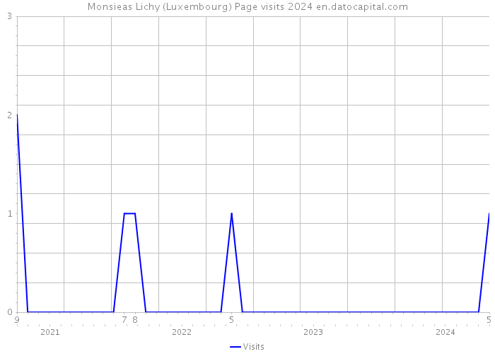 Monsieas Lichy (Luxembourg) Page visits 2024 