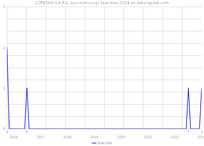 LOPESAN S.A R.L. (Luxembourg) Searches 2024 