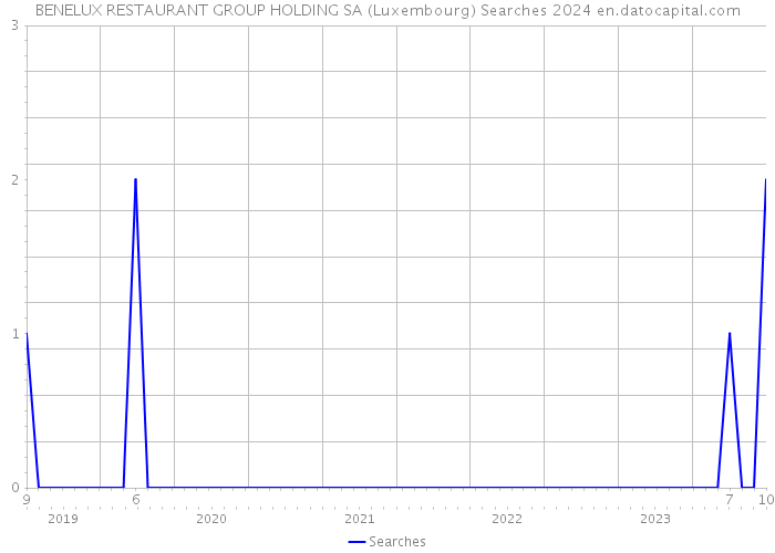 BENELUX RESTAURANT GROUP HOLDING SA (Luxembourg) Searches 2024 