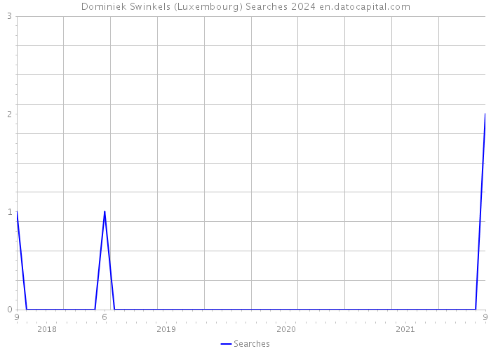Dominiek Swinkels (Luxembourg) Searches 2024 
